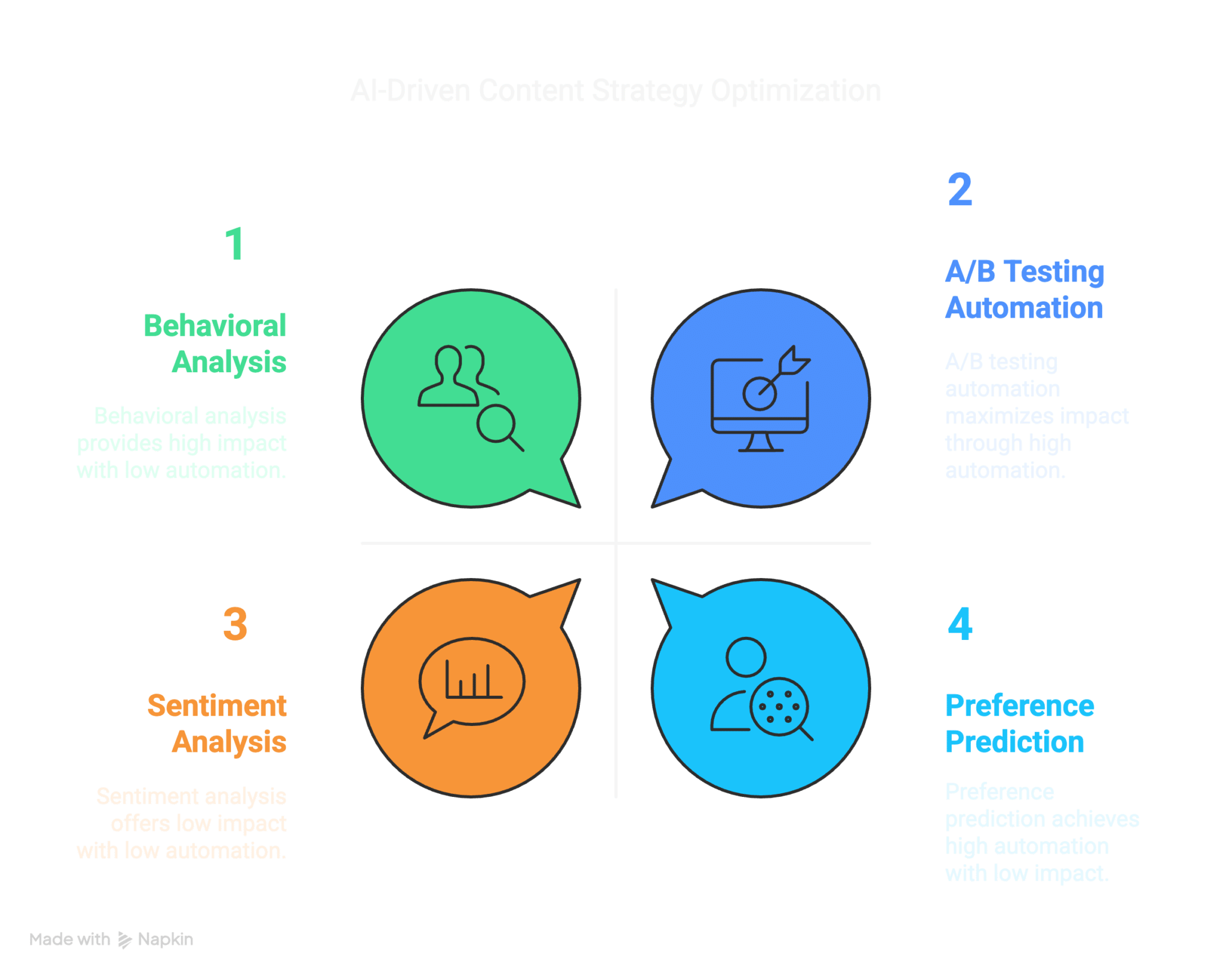 AI-Driven Content Strategy Optimisation quadrant showing Behavioural Analysis, A/B Testing Automation, Sentiment Analysis and Preference Prediction