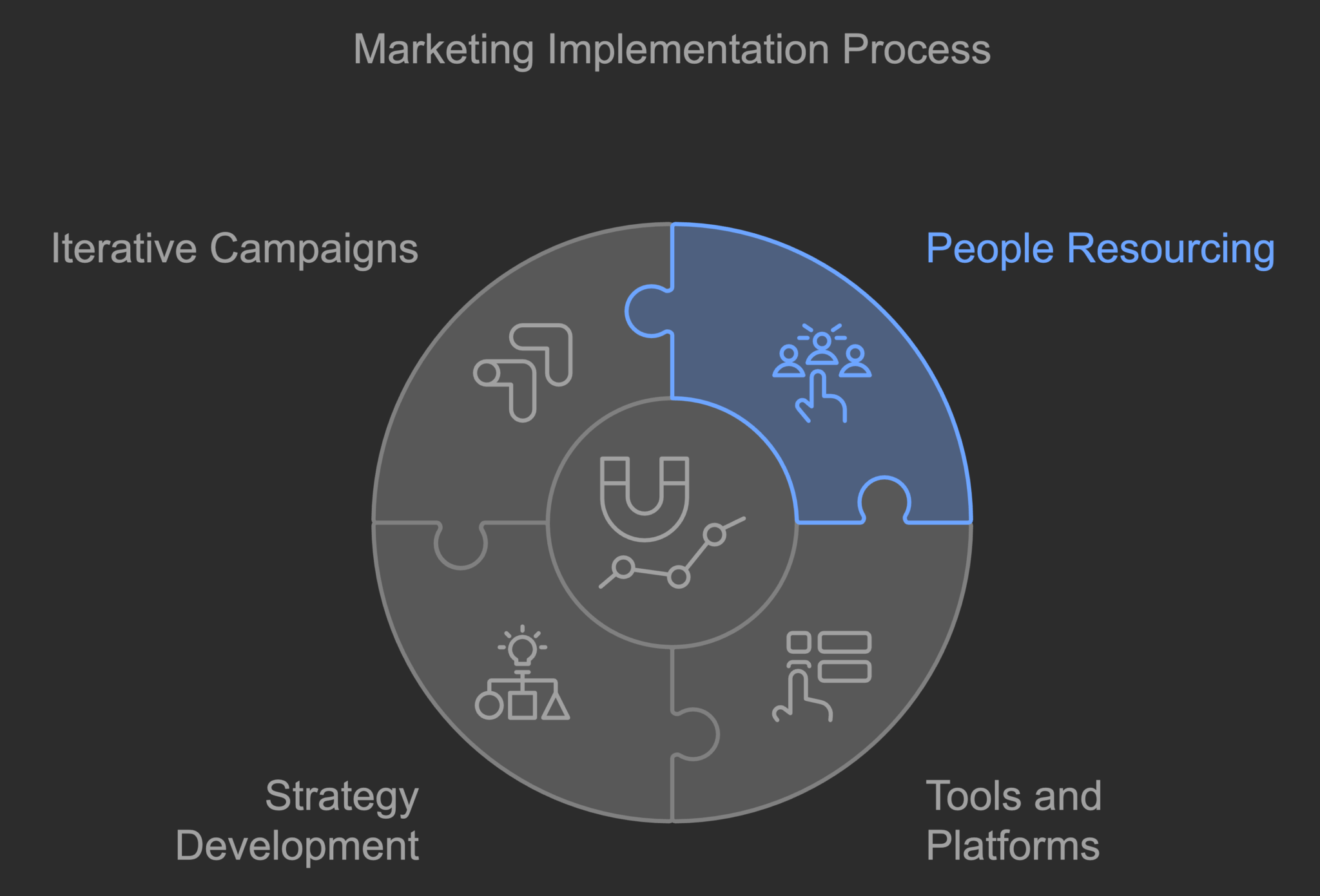 Marketing Implementation Process — People Resourcing, Tools and Platforms, Strategy Development, Iterative Campaigns