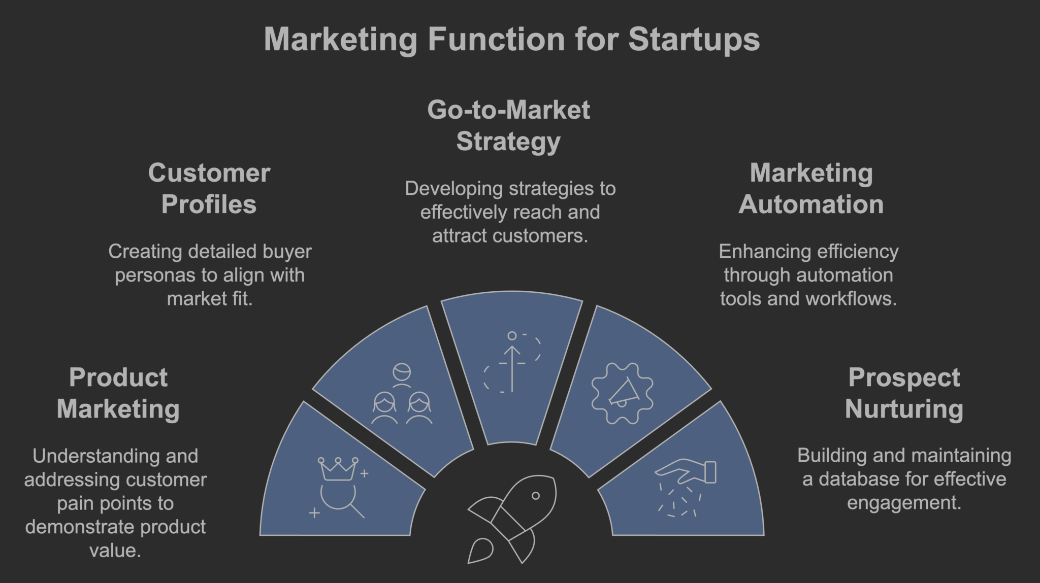 Marketing Function for Startups — Product Marketing, Customer Profiles, Go-to-Market Strategy, Marketing Automation, Prospect Nurturing